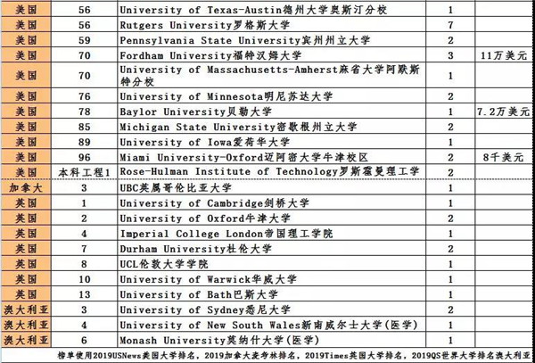 凯银留学成功案例