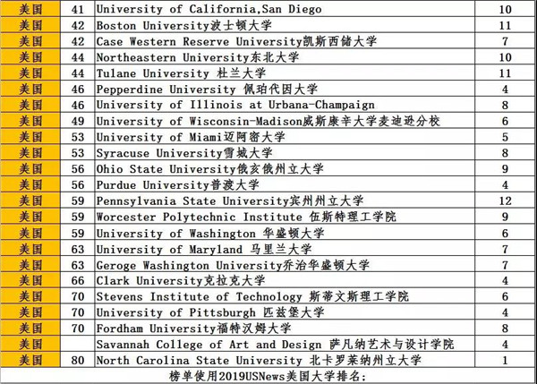 美国研究生录取
