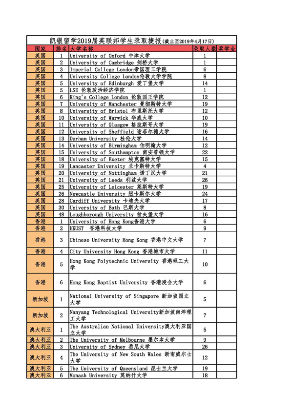 英联邦大学录取
