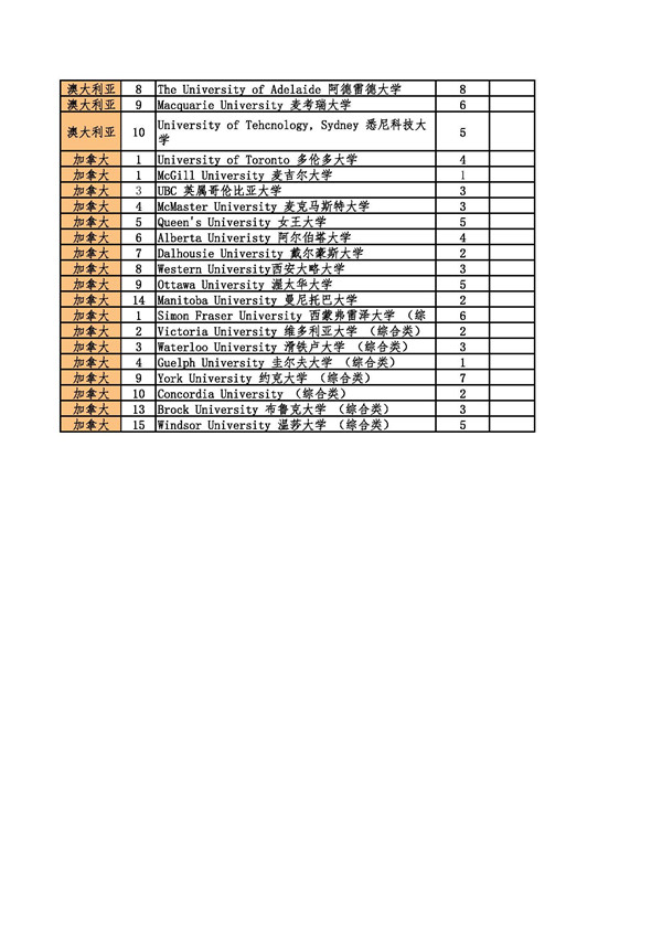 英联邦国家录取offer