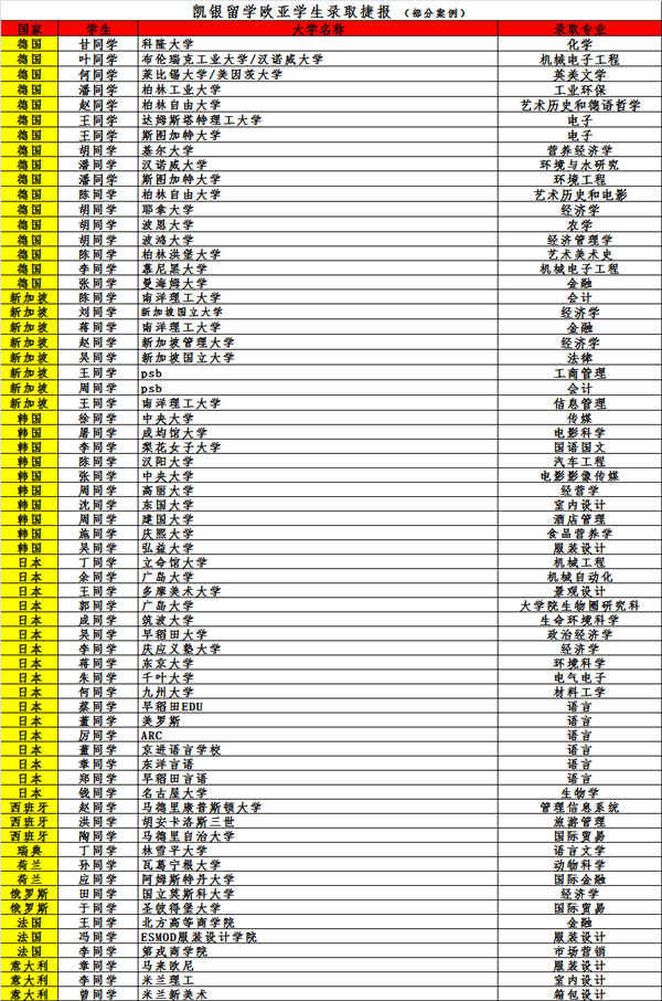 欧亚国家留学录取榜单