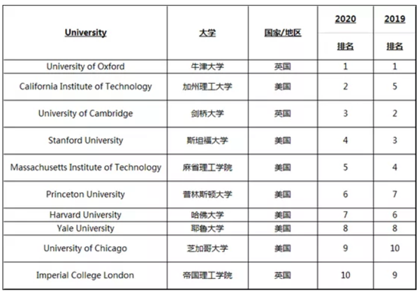 英国留学G5留学
