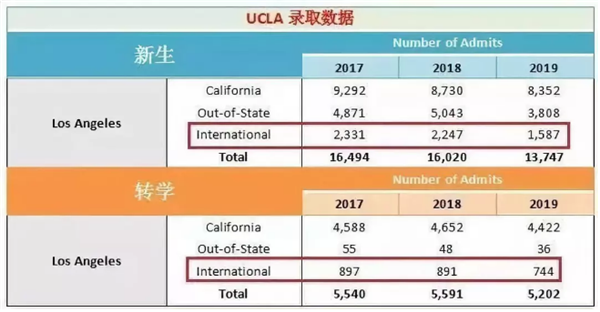 加州大学申请