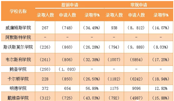 美国大学申请数据